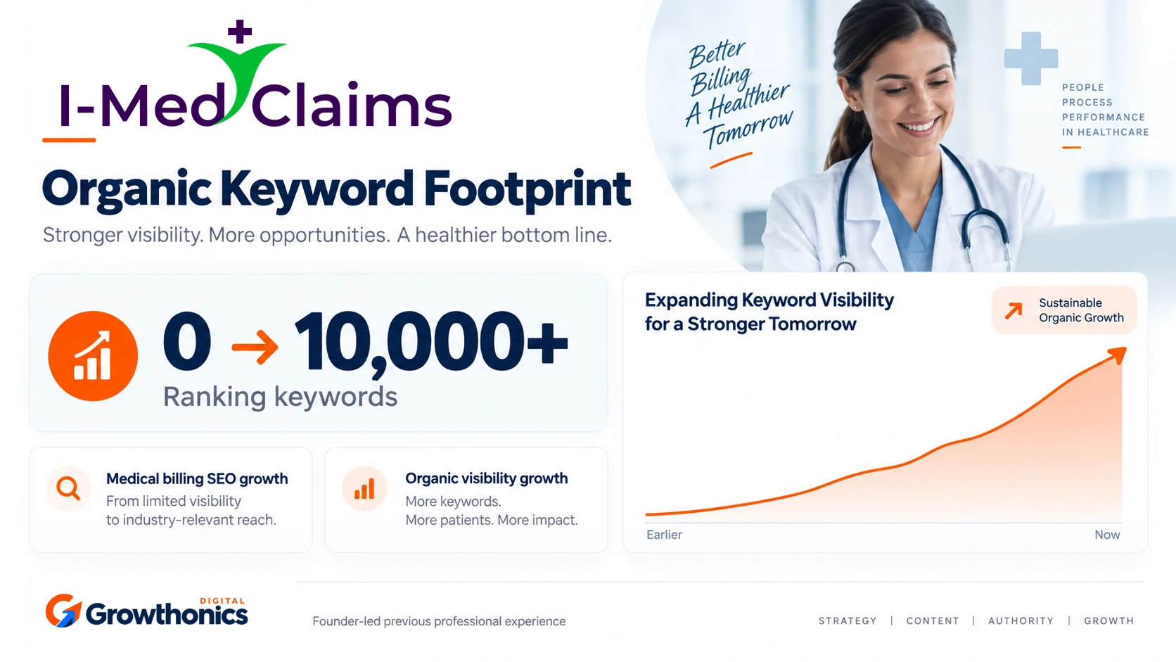 iMedClaims organic keyword footprint growth from zero to more than 10,000 ranking keywords