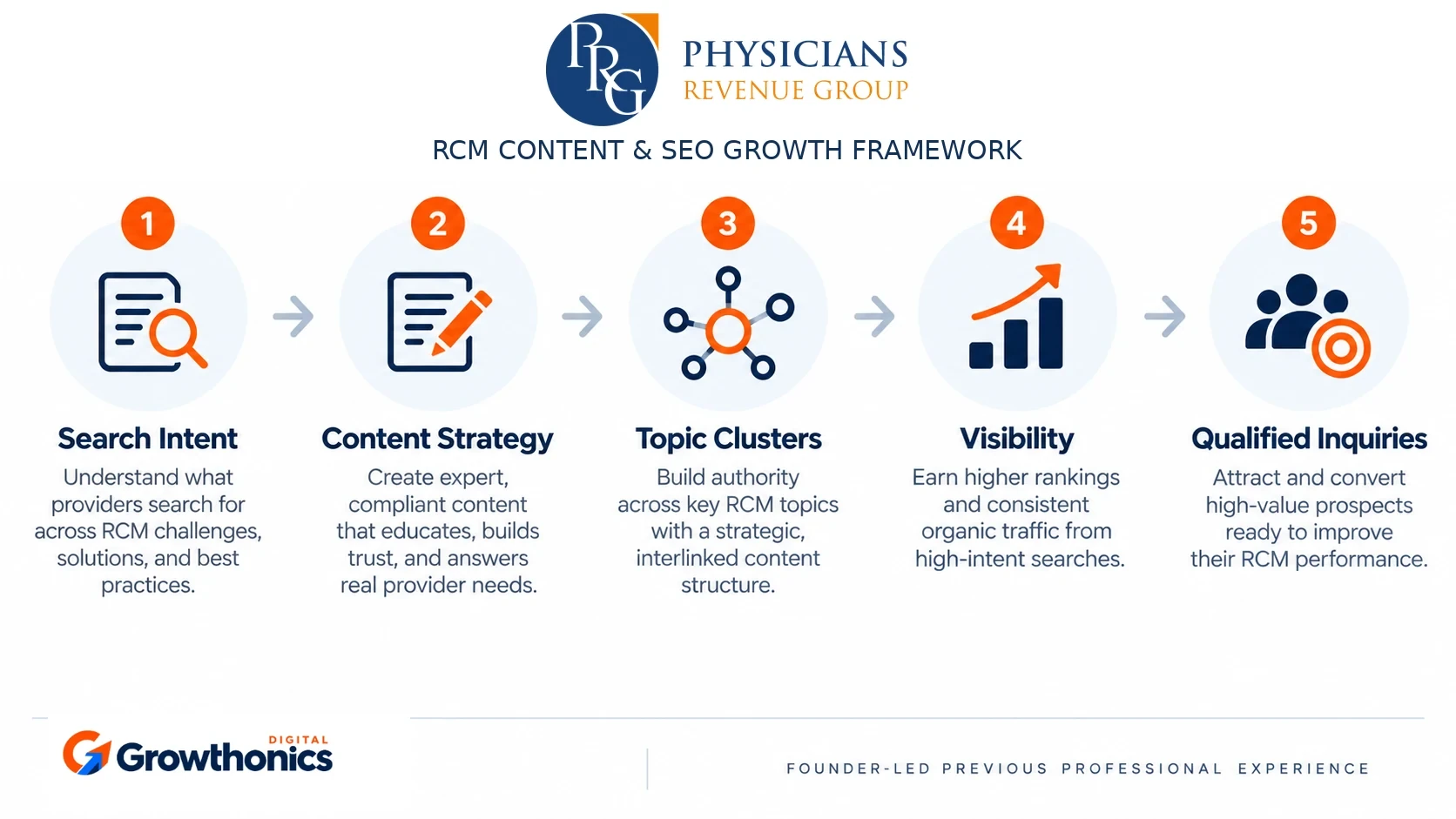 Physicians Revenue Group RCM content and SEO growth framework